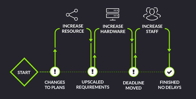 An agile approach to the unforeseen